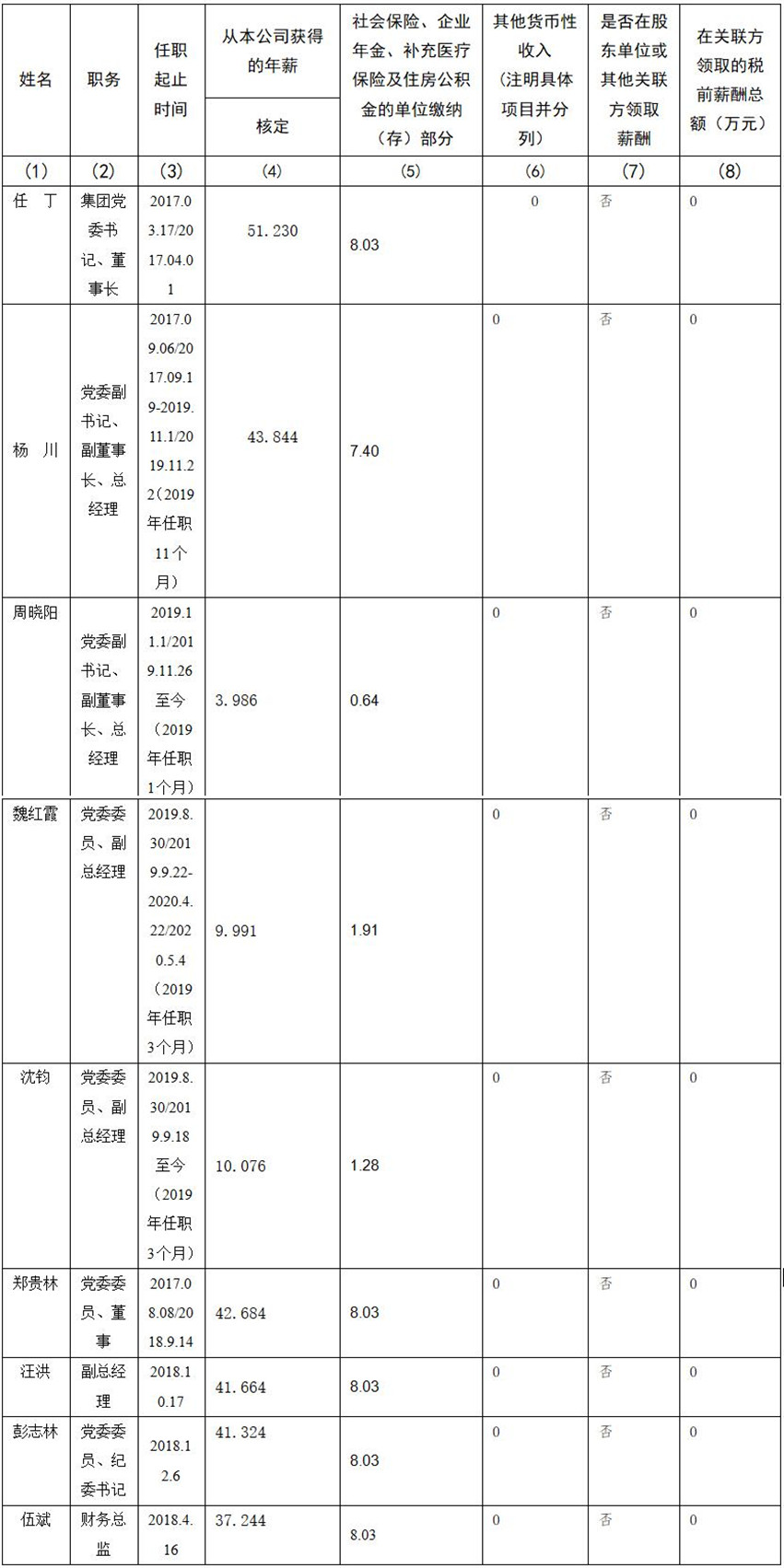 四川省尊龙凯时集团有限责任公司 公司董事、监事、高级管理人员2019年度薪酬情况